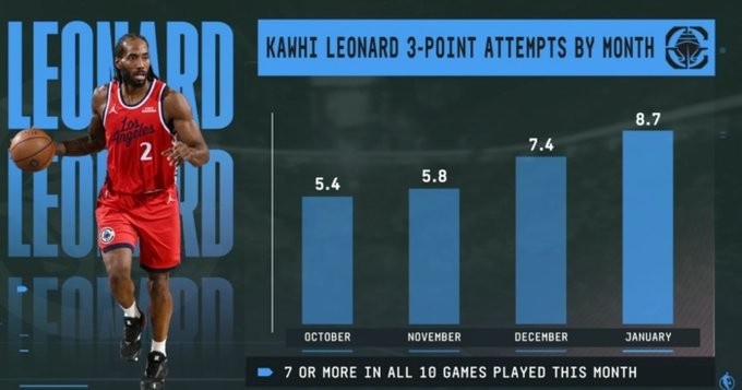 爱游戏平台-说到做到！小卡本赛季三分出手数逐月提升 近10场每场甩至少7个